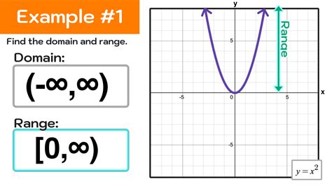 How To Find Range Of A Graph