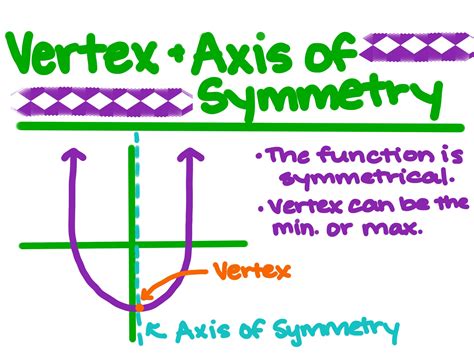 How To Find The Vertex And The Axis Of Symmetry Of A Quadratic Function How To Find The Vertex And The Axis Of Symmetry Of A Quadratic Function