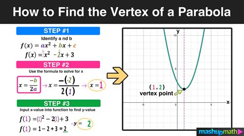 How To Find The Vertex Of Parabola Quadratic Function Y Ax Bx How To Find The Vertex Of Parabola Quadratic Function Y Ax Bx