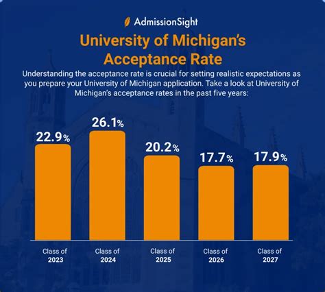 How To Get Into The University Of Michigan Acceptance Rate And Strategies How To Get Into The University Of Michigan Acceptance Rate And Strategies