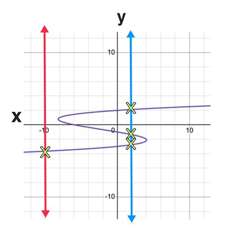 How To Tell If A Graph Is A Function