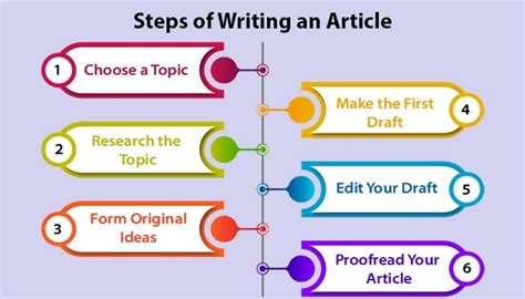 How To Write A Good Article Format Types Tips And Examples How To Write A Good Article Format Types Tips And Examples