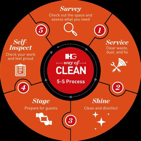 Ihg Way Of Clean 5 S Cleaning Program Professional Development Quiz Ihg Way Of Clean 5 S Cleaning Program Professional Development Quiz