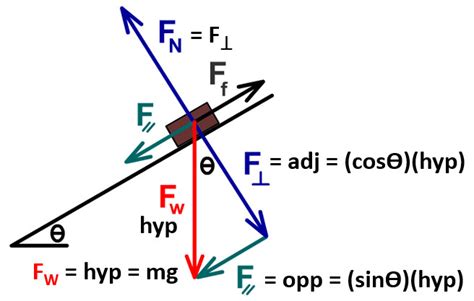 Incline Planes Forces On Angled Surfaces Stickman Physics Incline Planes Forces On Angled Surfaces Stickman Physics