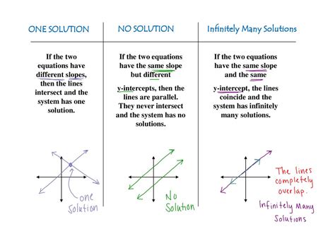 Infinitely Many Solutions