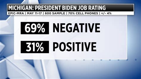 Interactivepolls Di Twitter New Epic Mra Michigan Poll 2022 Mi Interactivepolls Di Twitter New Epic Mra Michigan Poll 2022 Mi