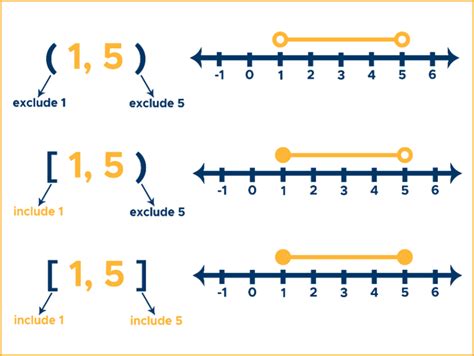 Interval Notation Example