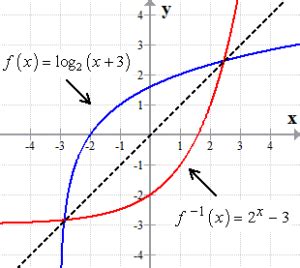 Inverse Of Logarithmic Function Chilimath Inverse Of Logarithmic Function Chilimath