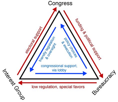 Iron Triangle Definition
