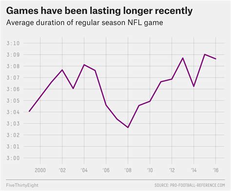 NFL Game Length Average Time