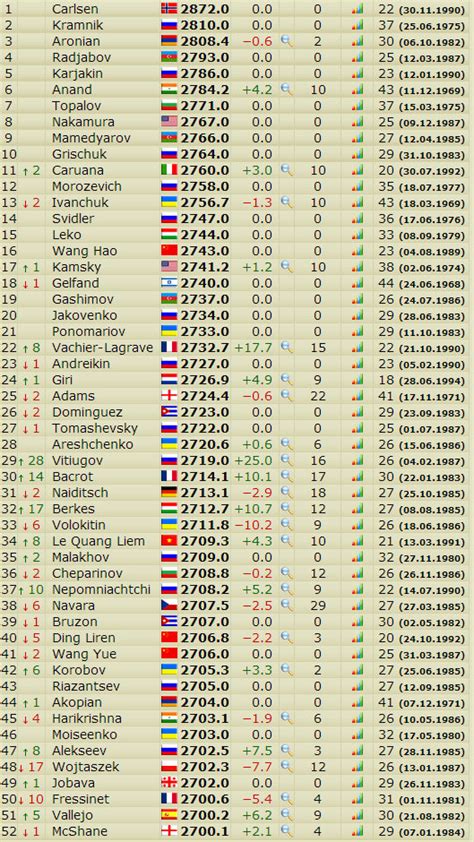Live Rating List Chess 2025 Live Rating Faith Cherrita Live Rating List Chess 2025 Live Rating Faith Cherrita
