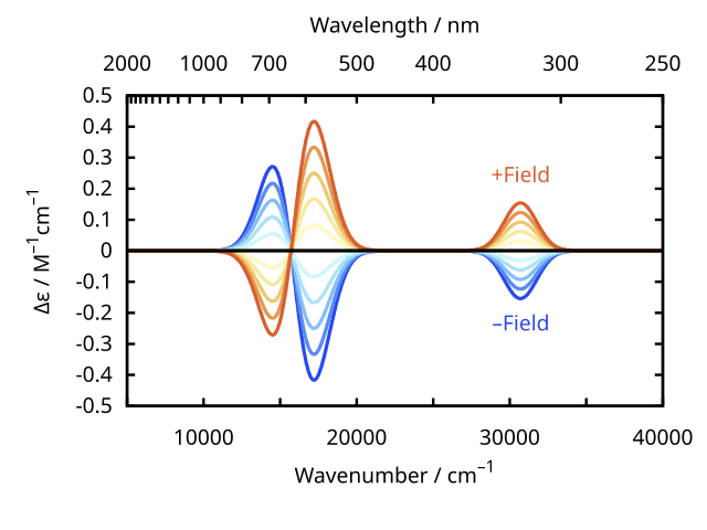 Magnetic Circular Dichroism