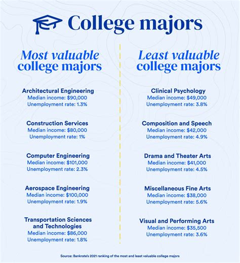 Major Degrees