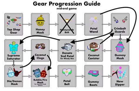 Midgame To Endgame Progression Chart R Beeswarmsimulator Midgame To Endgame Progression Chart R Beeswarmsimulator