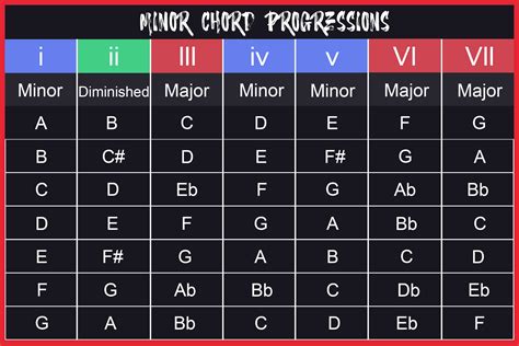 Minor Scale Chord Progression Chart Minor Scale Chord Progression Chart