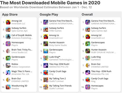 Top 5 Most Downloaded Games