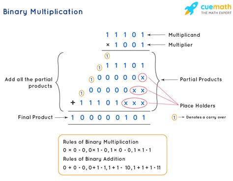 Multiply Binary Numbers