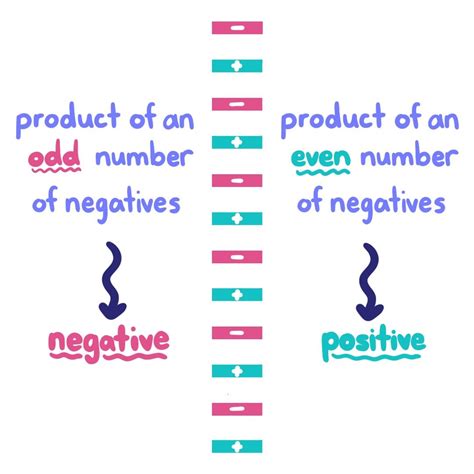 Multiplying Negative Numbers Rules Examples Expii Multiplying Negative Numbers Rules Examples Expii
