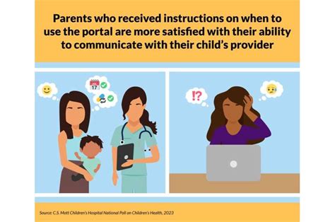 National Poll Less Than Half Of Parents Utilize Patient Portal National Poll Less Than Half Of Parents Utilize Patient Portal