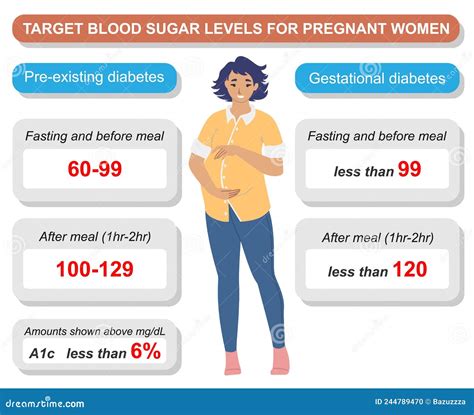 Normal Sugar Level In Pregnancy