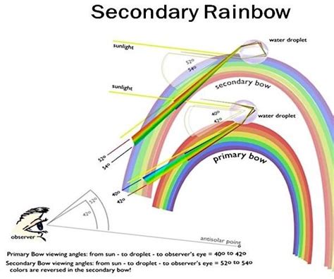 Optics Why Double Rainbows Have The Orders Of The Color Bands In Them Optics Why Double Rainbows Have The Orders Of The Color Bands In Them