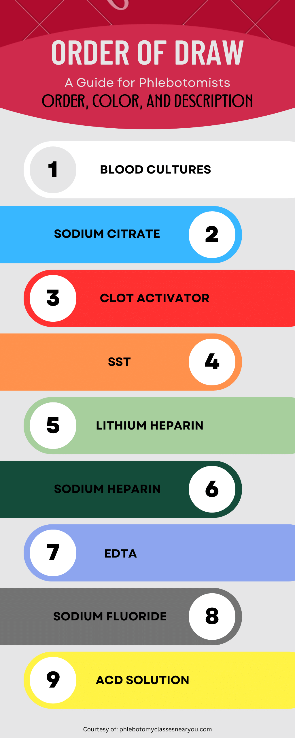 Order Of Draw Phlebotomy