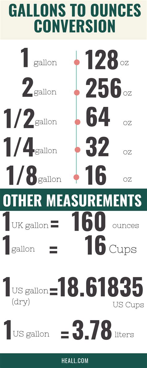 Ounces To Gallons