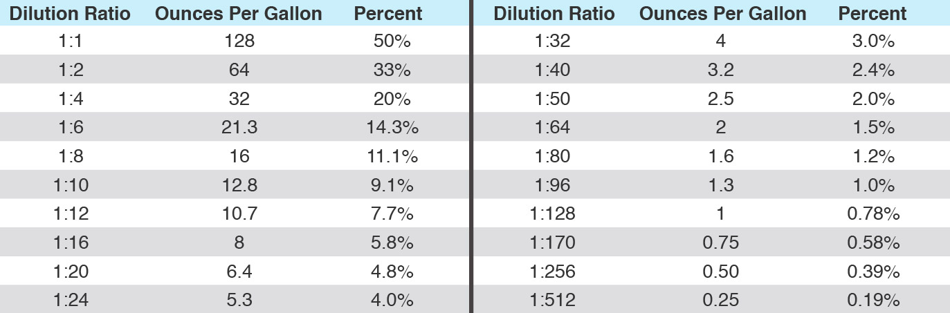 Oz To Gallon Ratio Chart Oz To Gallon Ratio Chart