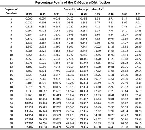 P Value Table