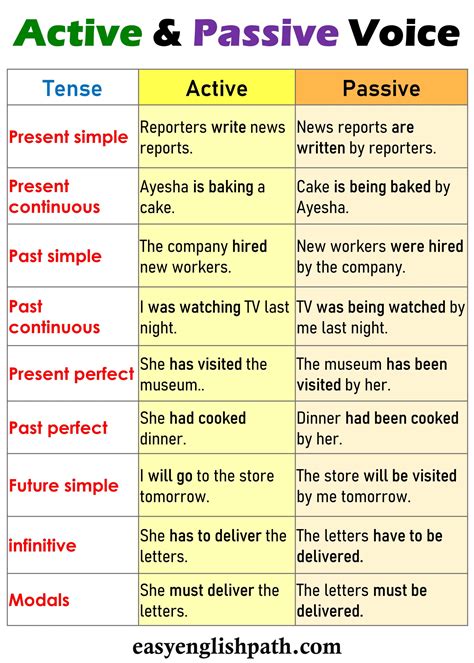 Past Passive Voice Vs Active Voice Group Sort Past Passive Voice Vs Active Voice Group Sort