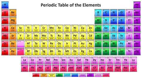 Periodic Table Pdf