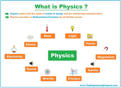 Physics What Is