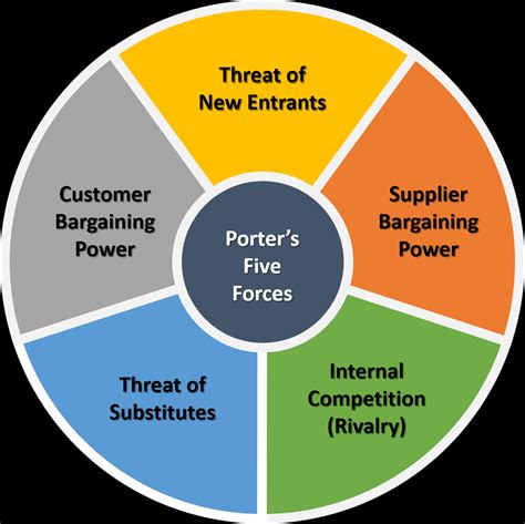 Porter S Five Forces Explained Porter S Five Forces Explained