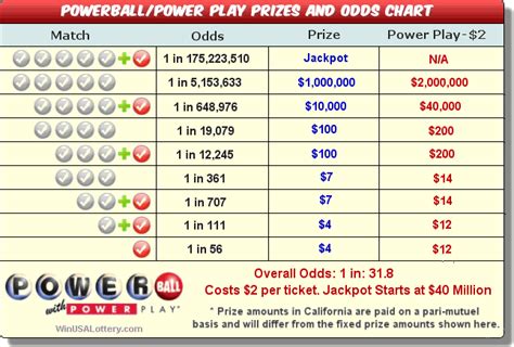 Powerball Payout Chart The Powerball Prize And Payout Chart Powerball Payout Chart The Powerball Prize And Payout Chart