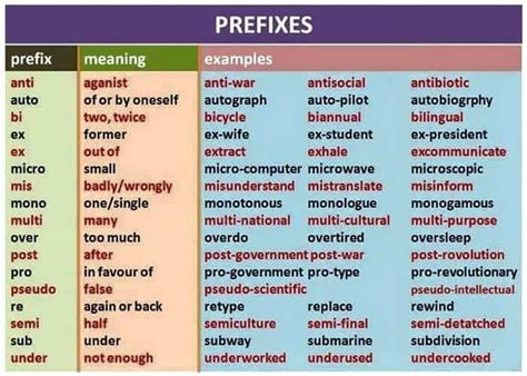 Prefixes List Of 50 Common Prefixes In English Eslbuz Vrogue Co