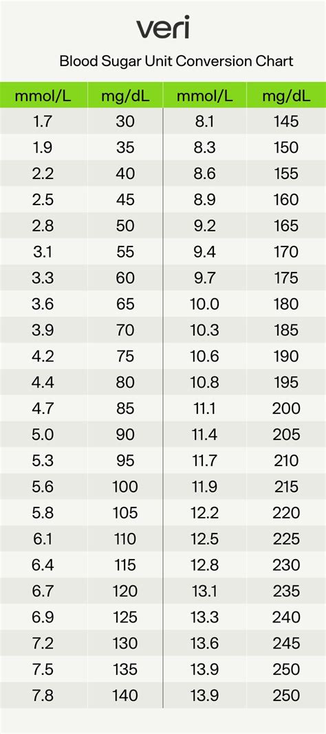 Printable Blood Glucose Conversion Chart Printable Free Templates Printable Blood Glucose Conversion Chart Printable Free Templates