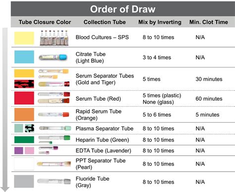 Printable Phlebotomy Order Of Draw Printable Phlebotomy Order Of Draw