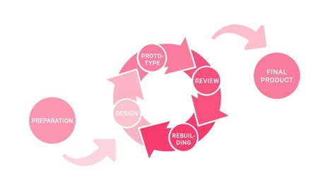 5 Ways Prototype