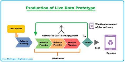 Prototype Design Process At Pamela Baker Blog