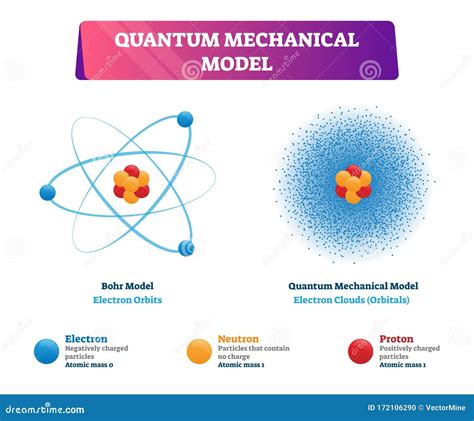 Quantum Mechanical Model Of The Atom