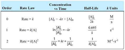 Rate Law Equation First Second Order Vaia Rate Law Equation First Second Order Vaia