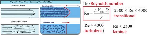 Reynolds Number Laminar And Turbulent Flow Tec Science Reynolds Number Laminar And Turbulent Flow Tec Science