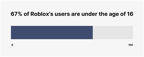 Roblox Age Range
