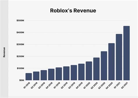 Roblox Statistics 2023 Active Users Revenue Valuation Trends