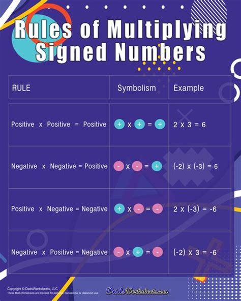 Rules For Multiplying Signed Numbers Rules For Multiplying Signed Numbers