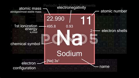 Sodium On The Periodic Table