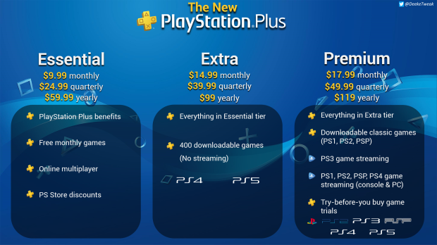 Sony Will Add New Playstation Plus Extra And Premium Games Every Month Sony Will Add New Playstation Plus Extra And Premium Games Every Month