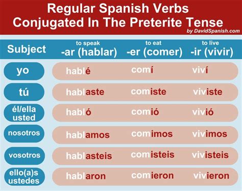 Spanish Preterite When And How To Use This Past Tense In Spanish Spanish Preterite When And How To Use This Past Tense In Spanish