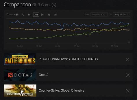 PUBG Steam Charts
