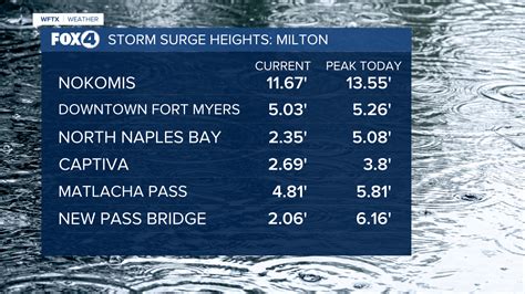 Storm Surge Waters Falling In Swfl Gusty Winds Continue Storm Surge Waters Falling In Swfl Gusty Winds Continue